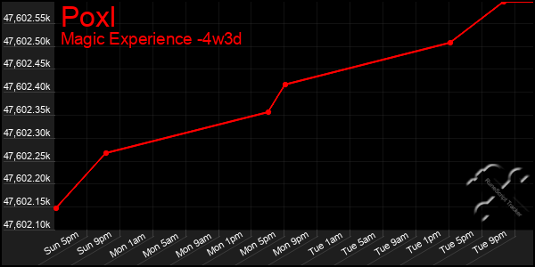 Last 31 Days Graph of Poxl