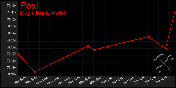 Last 31 Days Graph of Poxl