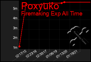 Total Graph of Poxyuko