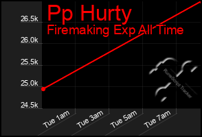 Total Graph of Pp Hurty