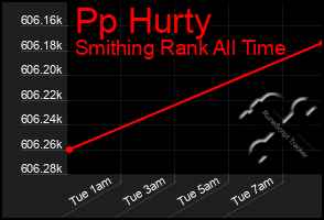 Total Graph of Pp Hurty