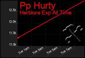 Total Graph of Pp Hurty