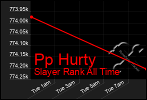 Total Graph of Pp Hurty