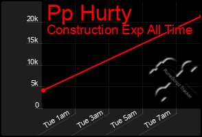 Total Graph of Pp Hurty