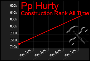 Total Graph of Pp Hurty