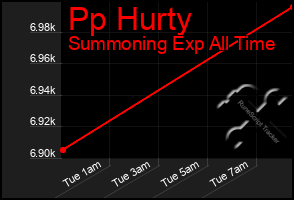 Total Graph of Pp Hurty