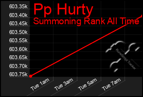 Total Graph of Pp Hurty