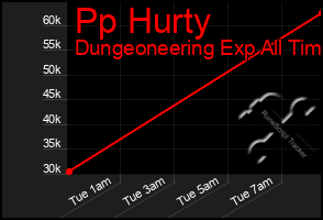 Total Graph of Pp Hurty