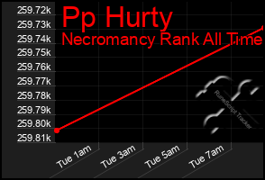 Total Graph of Pp Hurty