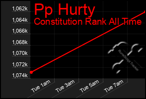 Total Graph of Pp Hurty