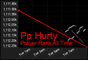 Total Graph of Pp Hurty