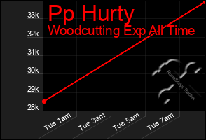 Total Graph of Pp Hurty