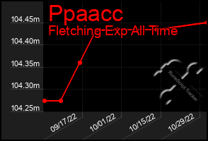 Total Graph of Ppaacc