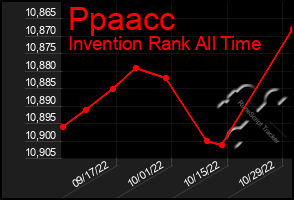 Total Graph of Ppaacc