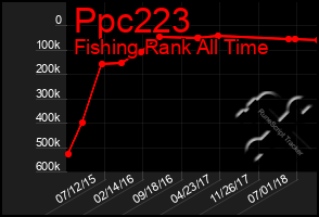 Total Graph of Ppc223