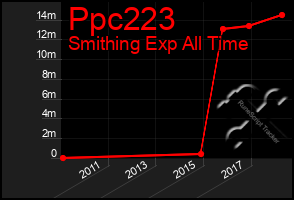 Total Graph of Ppc223