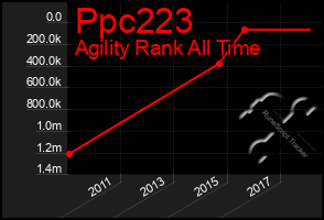 Total Graph of Ppc223