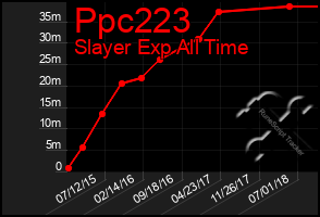 Total Graph of Ppc223