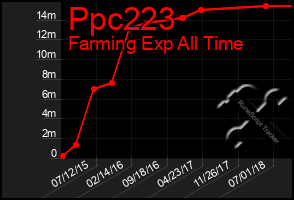 Total Graph of Ppc223