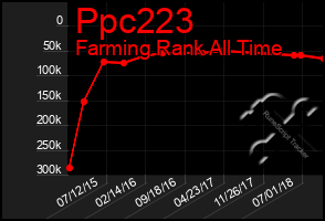 Total Graph of Ppc223