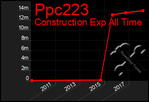 Total Graph of Ppc223