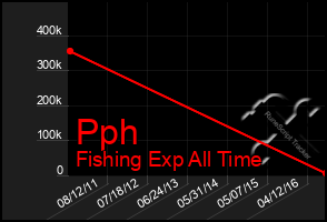 Total Graph of Pph