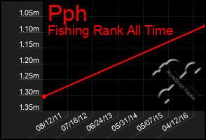 Total Graph of Pph