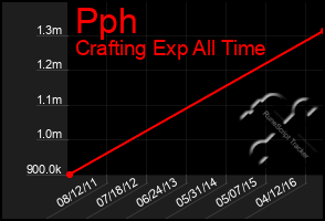 Total Graph of Pph