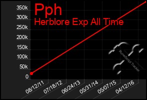 Total Graph of Pph