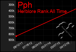 Total Graph of Pph