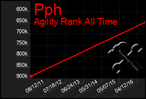 Total Graph of Pph