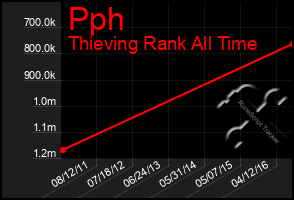 Total Graph of Pph