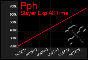 Total Graph of Pph