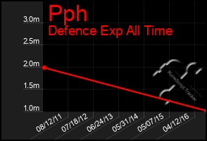 Total Graph of Pph