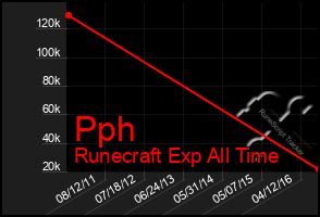 Total Graph of Pph