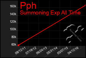 Total Graph of Pph