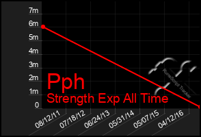 Total Graph of Pph