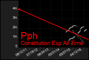 Total Graph of Pph