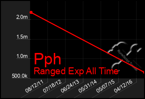 Total Graph of Pph