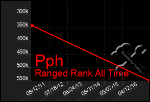 Total Graph of Pph