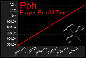 Total Graph of Pph