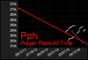 Total Graph of Pph