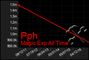 Total Graph of Pph