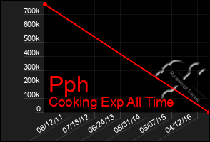 Total Graph of Pph