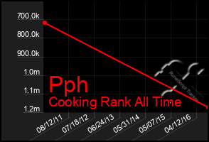 Total Graph of Pph