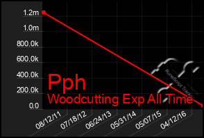 Total Graph of Pph