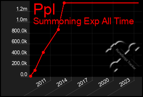 Total Graph of Ppl