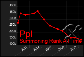 Total Graph of Ppl