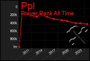 Total Graph of Ppl