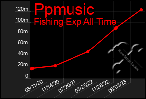 Total Graph of Ppmusic